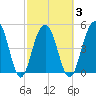 Rockville tide chart for Wednesday, March 3, 2021