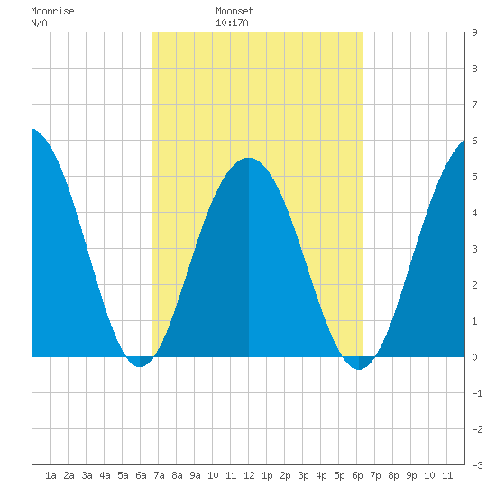 Rockville tide chart for Thursday, March 4, 2021