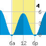 Rockville tide chart for Thursday, March 4, 2021