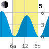 Rockville tide chart for Friday, March 5, 2021
