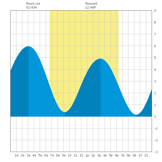 Rockville tide chart for Sunday, March 7, 2021