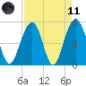Rockville tide chart for Sunday, April 11, 2021