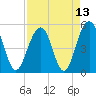 Rockville tide chart for Tuesday, April 13, 2021
