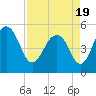 Rockville tide chart for Monday, April 19, 2021