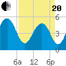 Rockville tide chart for Tuesday, April 20, 2021