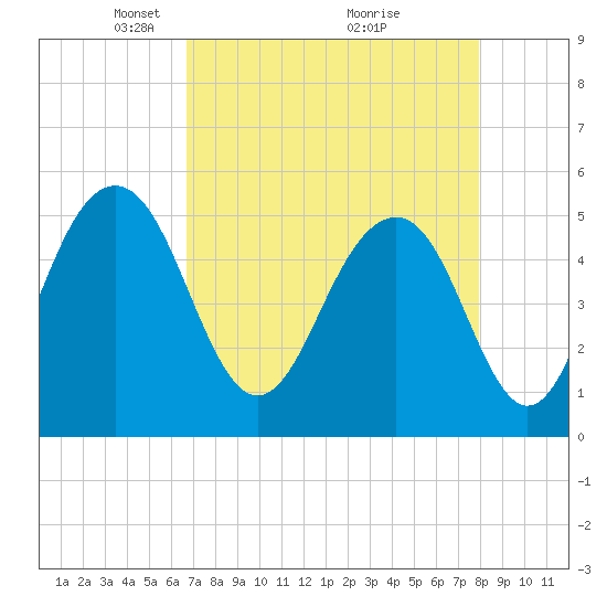 Rockville tide chart for Wednesday, April 21, 2021
