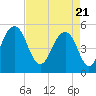 Rockville tide chart for Wednesday, April 21, 2021