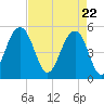 Rockville tide chart for Thursday, April 22, 2021
