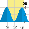 Rockville tide chart for Friday, April 23, 2021