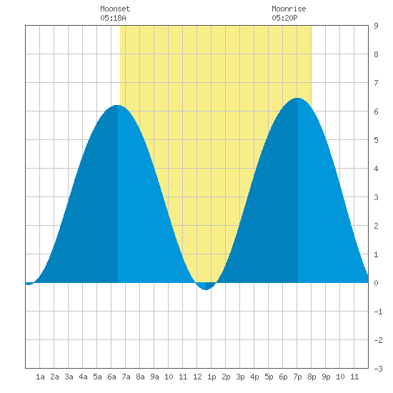 Rockville tide chart for Saturday, April 24, 2021