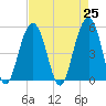 Rockville tide chart for Sunday, April 25, 2021