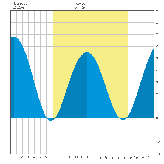 Rockville tide chart for Friday, April 2, 2021