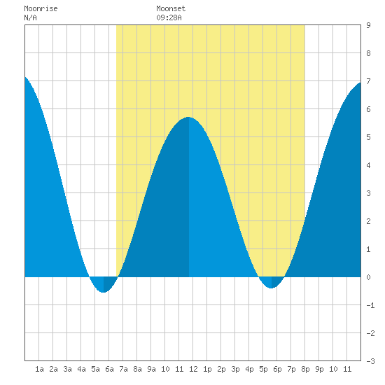 Rockville tide chart for Friday, April 30, 2021