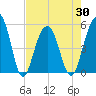 Rockville tide chart for Friday, April 30, 2021