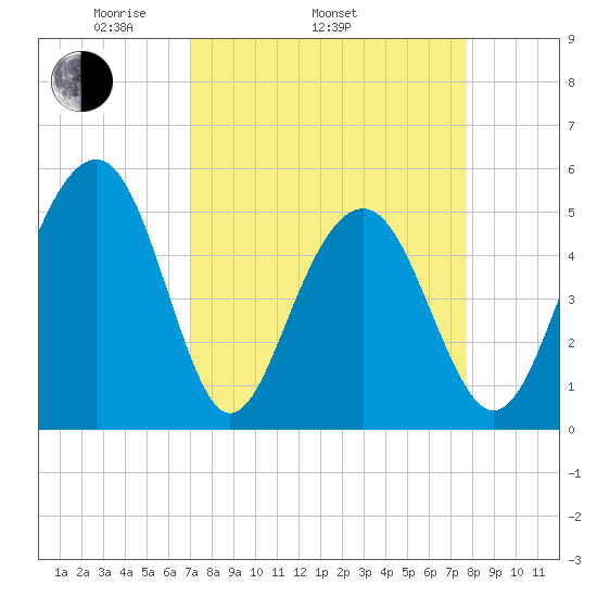 Rockville tide chart for Sunday, April 4, 2021
