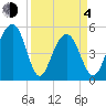 Rockville tide chart for Sunday, April 4, 2021