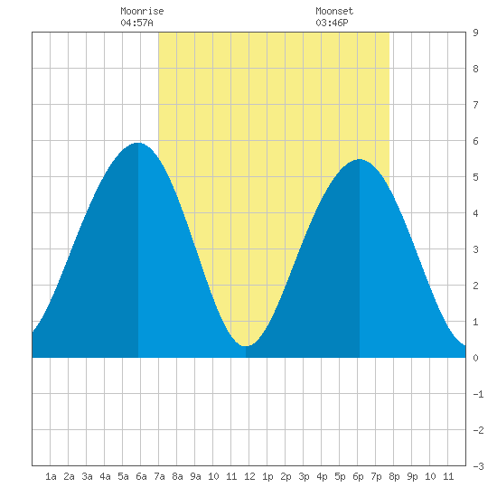 Rockville tide chart for Wednesday, April 7, 2021