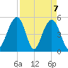 Rockville tide chart for Wednesday, April 7, 2021
