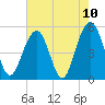 Rockville tide chart for Monday, May 10, 2021