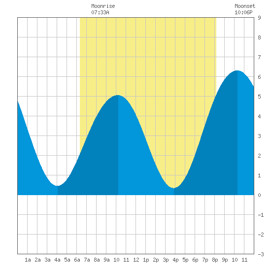 Rockville tide chart for Thursday, May 13, 2021