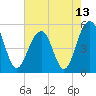 Rockville tide chart for Thursday, May 13, 2021