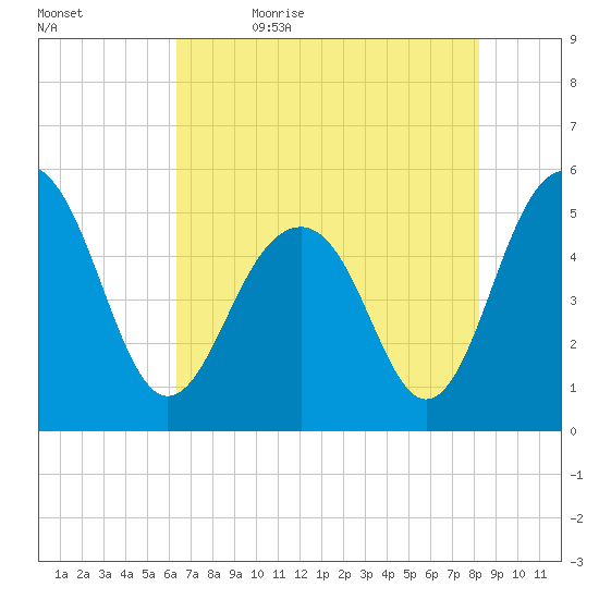 Rockville tide chart for Sunday, May 16, 2021