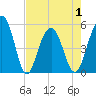 Rockville tide chart for Saturday, May 1, 2021