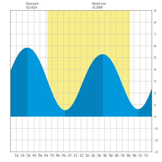 Rockville tide chart for Thursday, May 20, 2021