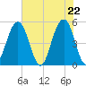 Rockville tide chart for Saturday, May 22, 2021