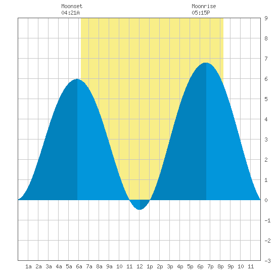 Rockville tide chart for Sunday, May 23, 2021