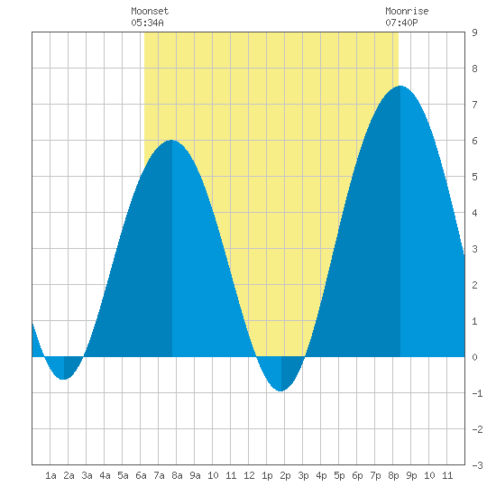 Rockville tide chart for Tuesday, May 25, 2021