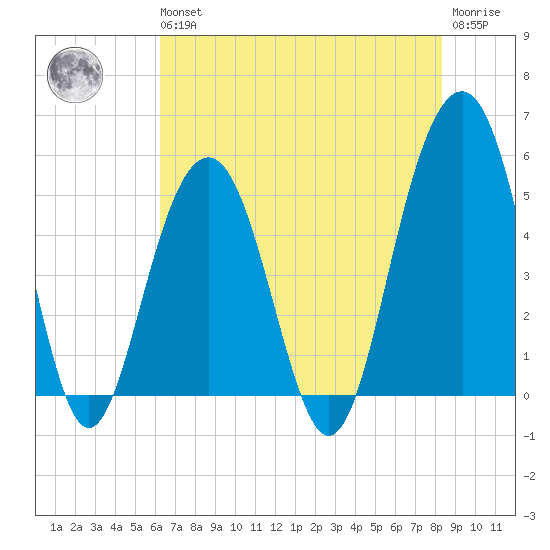 Rockville tide chart for Wednesday, May 26, 2021
