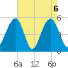 Rockville tide chart for Thursday, May 6, 2021