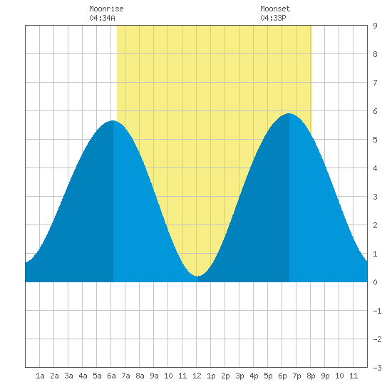 Rockville tide chart for Friday, May 7, 2021