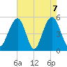Rockville tide chart for Friday, May 7, 2021