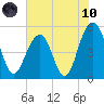 Rockville tide chart for Thursday, June 10, 2021
