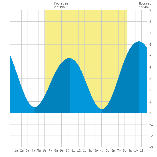 Rockville tide chart for Saturday, June 12, 2021