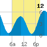 Rockville tide chart for Saturday, June 12, 2021