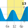 Rockville tide chart for Sunday, June 13, 2021