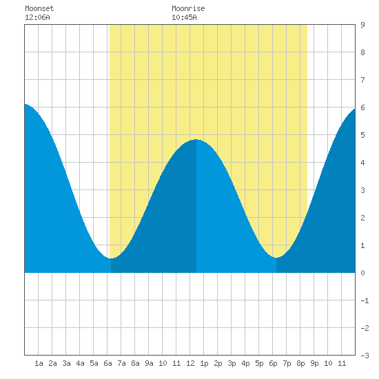 Rockville tide chart for Tuesday, June 15, 2021