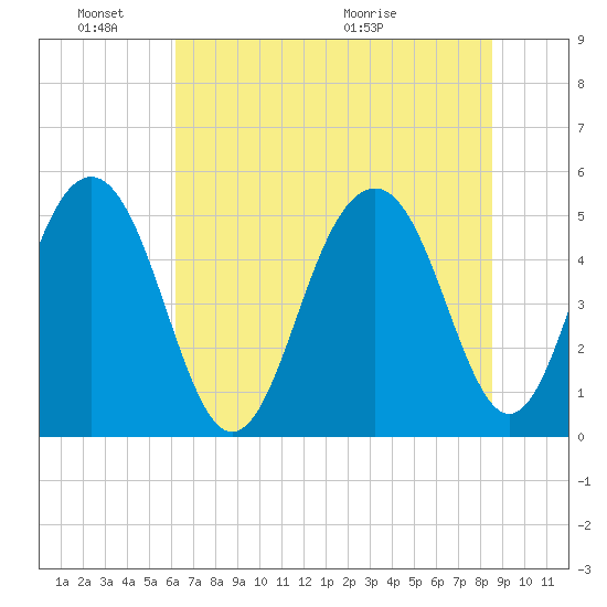 Rockville tide chart for Friday, June 18, 2021