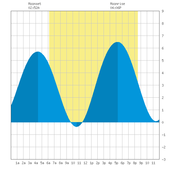 Rockville tide chart for Sunday, June 20, 2021