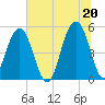 Rockville tide chart for Sunday, June 20, 2021