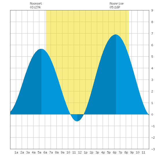 Rockville tide chart for Monday, June 21, 2021