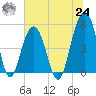 Rockville tide chart for Thursday, June 24, 2021