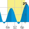 Rockville tide chart for Friday, June 25, 2021