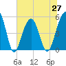 Rockville tide chart for Sunday, June 27, 2021