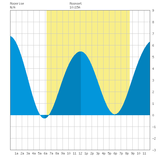 Rockville tide chart for Monday, June 28, 2021