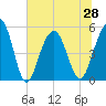Rockville tide chart for Monday, June 28, 2021