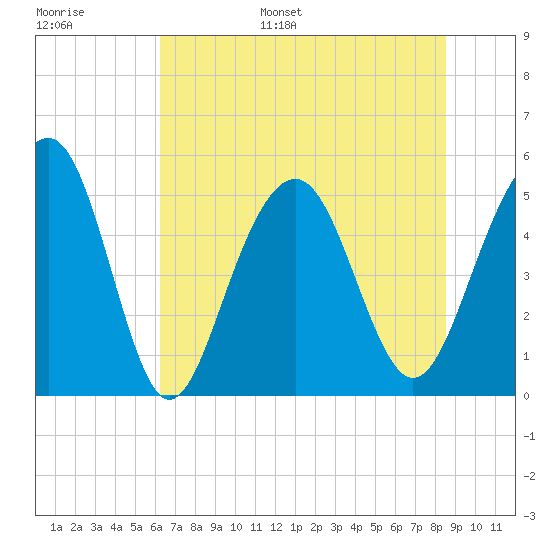 Rockville tide chart for Tuesday, June 29, 2021